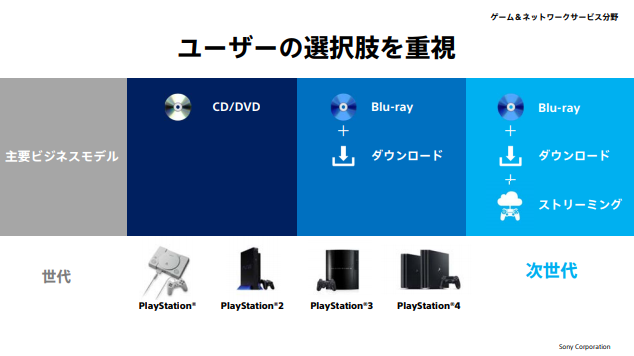 次世代ゲーム機(PS5)のユーザーの選択肢